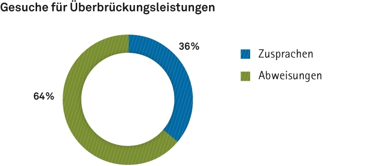 Kreisdiagramm: Gesuche für Überbrückungsleistungen. 36% waren Zusprachen, 64% waren Abweisungen.