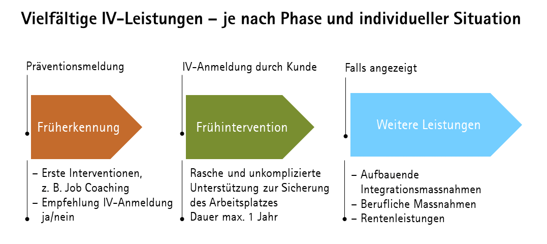 Grafik zeigt vielfältige IV-Leistungen – je nach Phase und individueller Situation