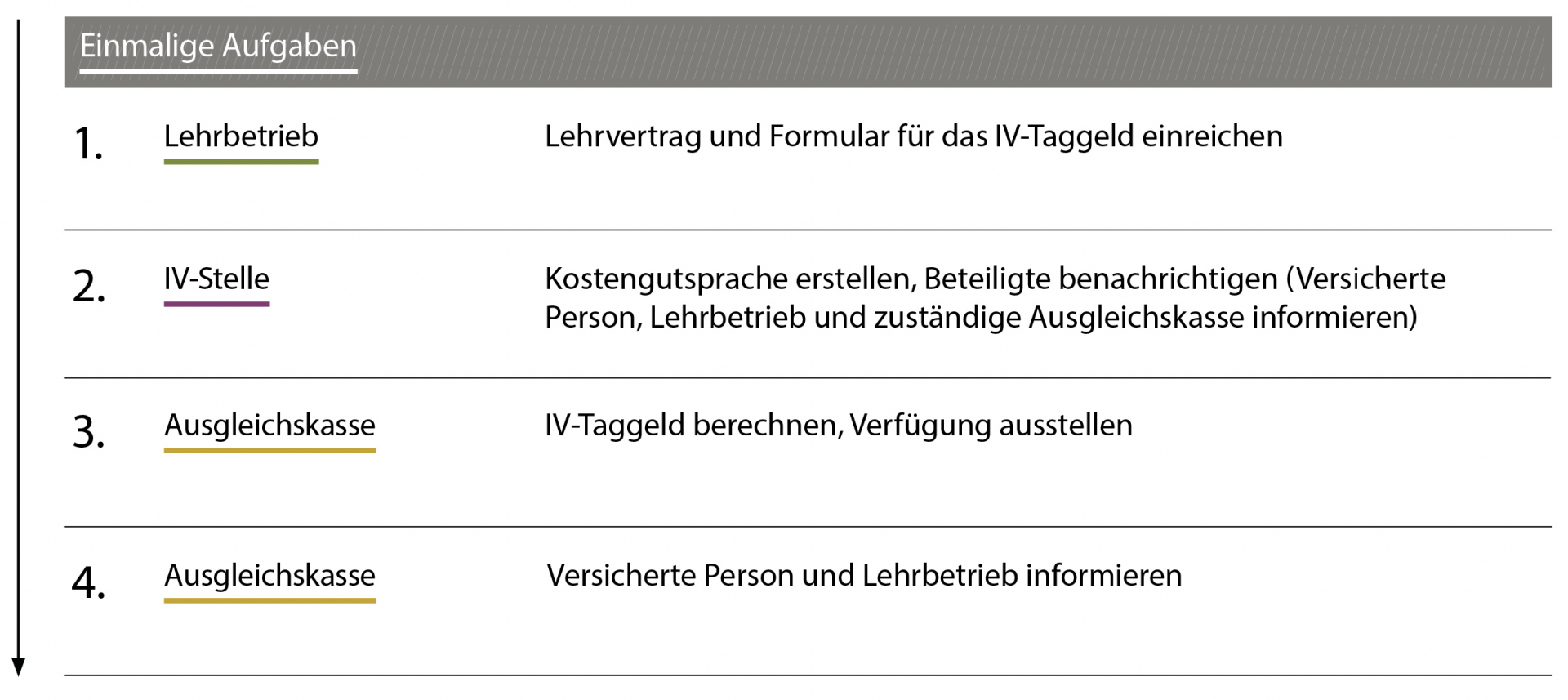 IV-Taggeld während Erstausbildung: Einmalige Aufgaben von Lehrbetrieb, IV-Stelle und Ausgleichskasse.