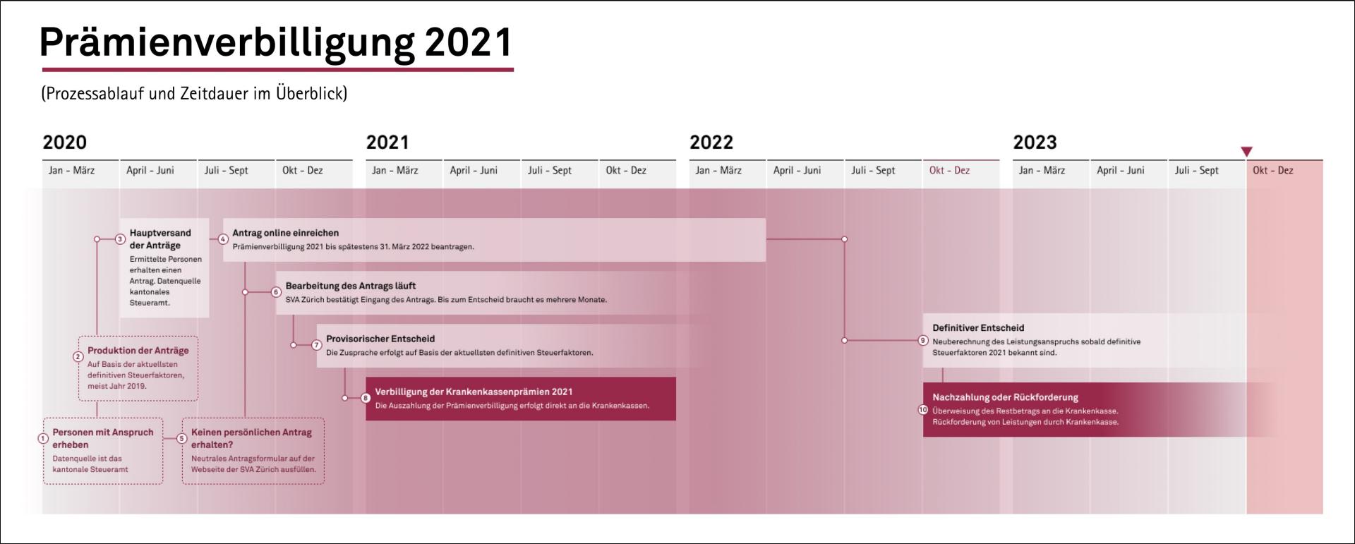 Prozessablauf der Prämienverbilligung 2021 auf dem Zeitstrahl