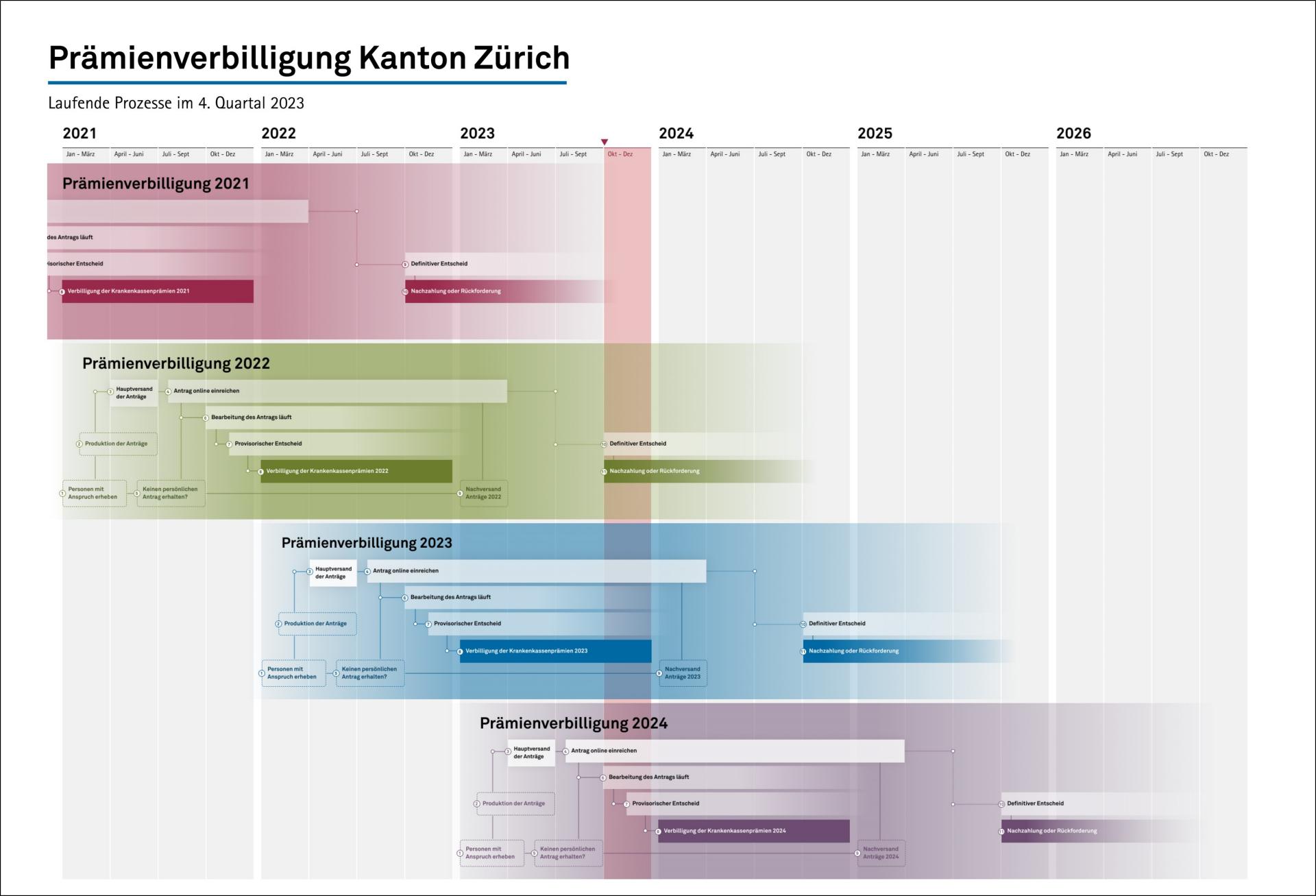 Laufende Prozesse im 4. Quartal 2023
