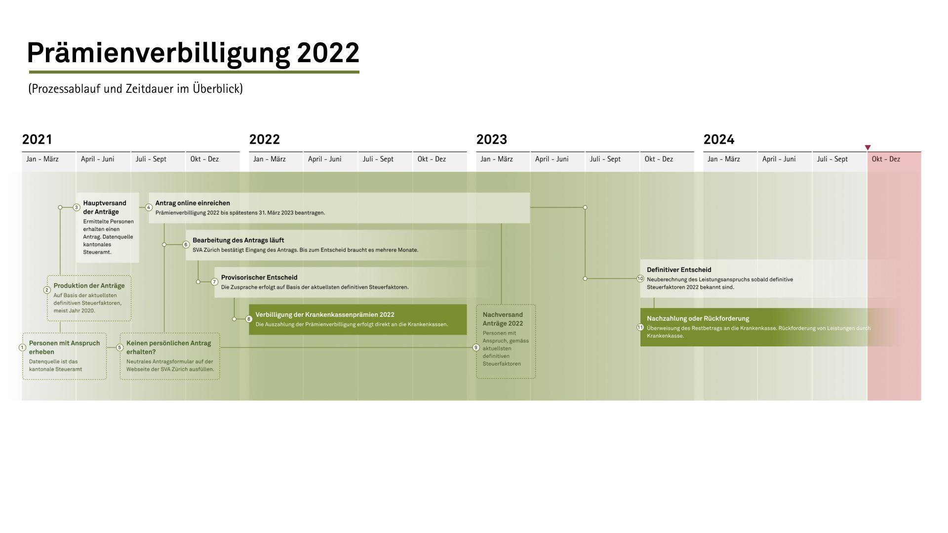 Prozessablauf der Prämienverbilligung 2022 auf dem Zeitstrahl