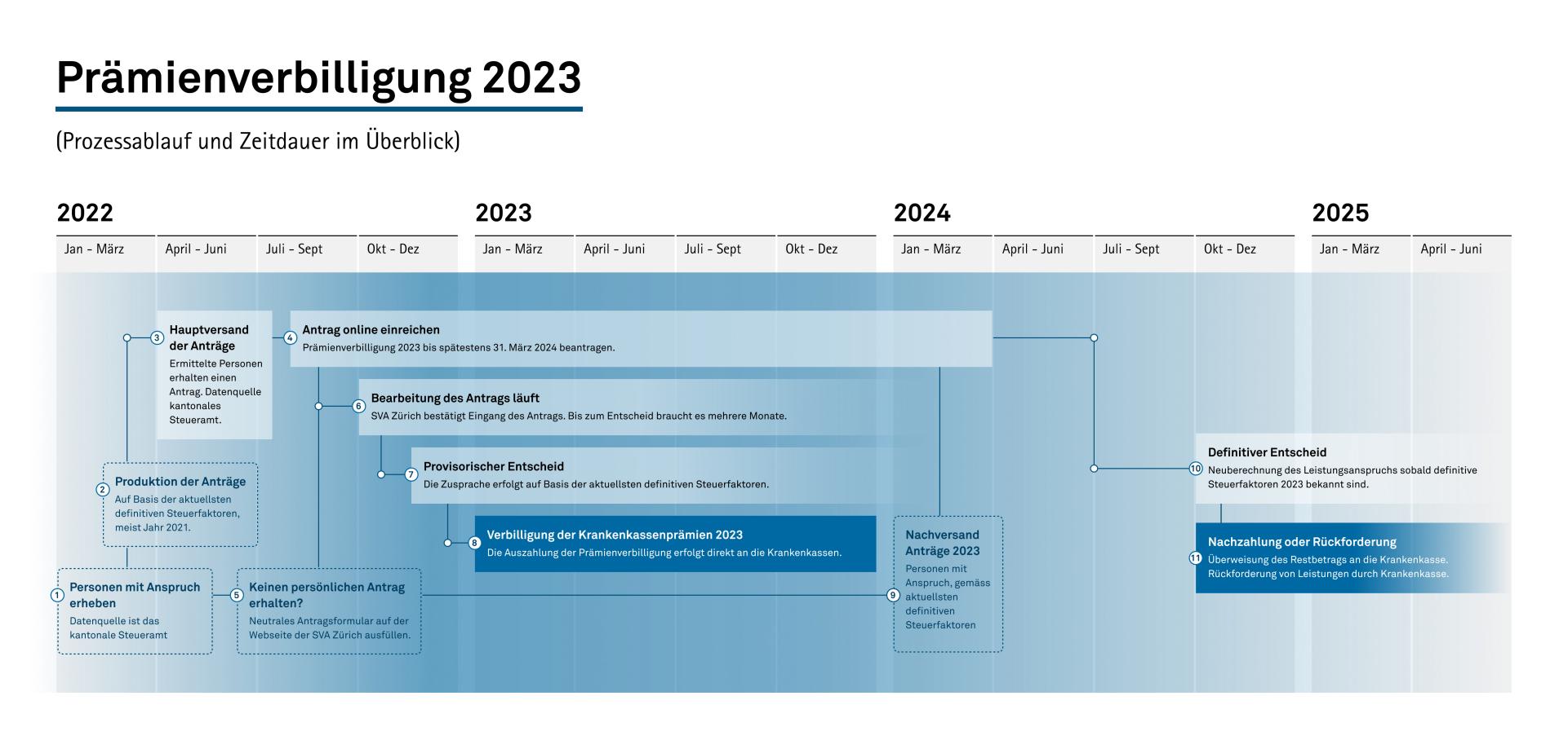 Prozessablauf der Prämienverbilligung 2023 auf dem Zeitstrahl