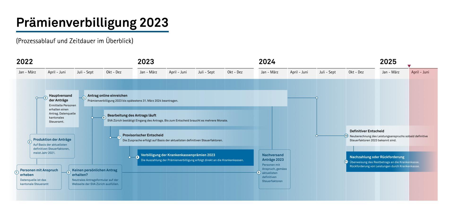 Prozessablauf der Prämienverbilligung 2023 auf dem Zeitstrahl