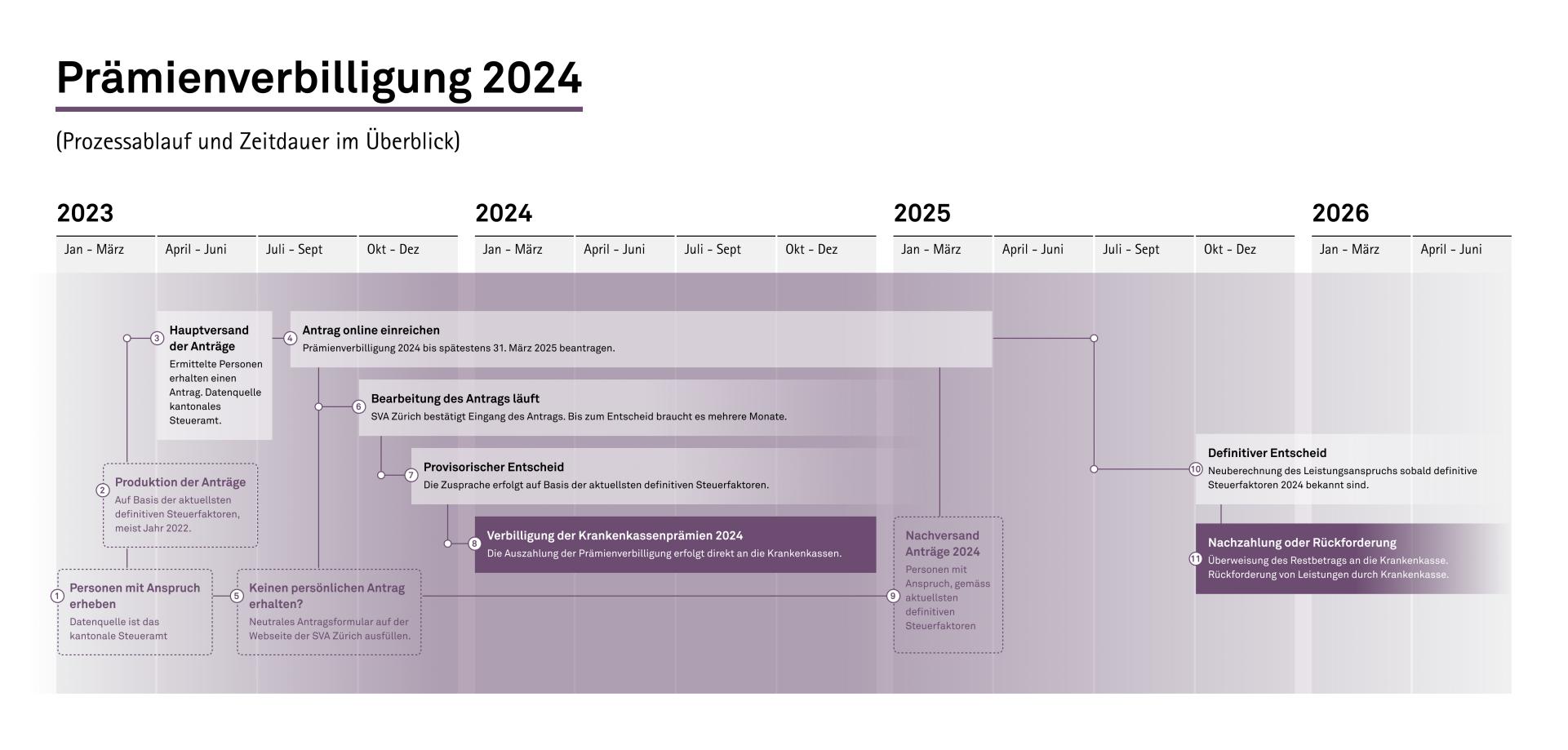 Prozessablauf der Prämienverbilligung 2024 auf dem Zeitstrahl