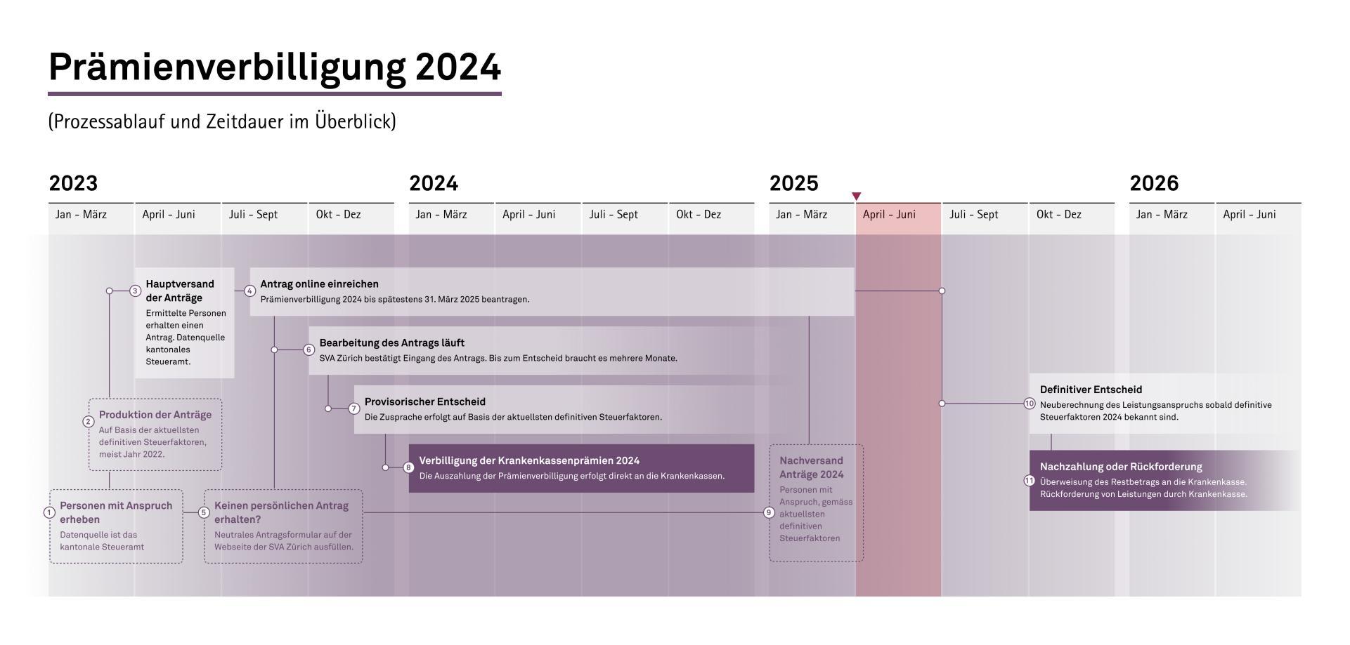 Prozessablauf der Prämienverbilligung 2024 auf dem Zeitstrahl