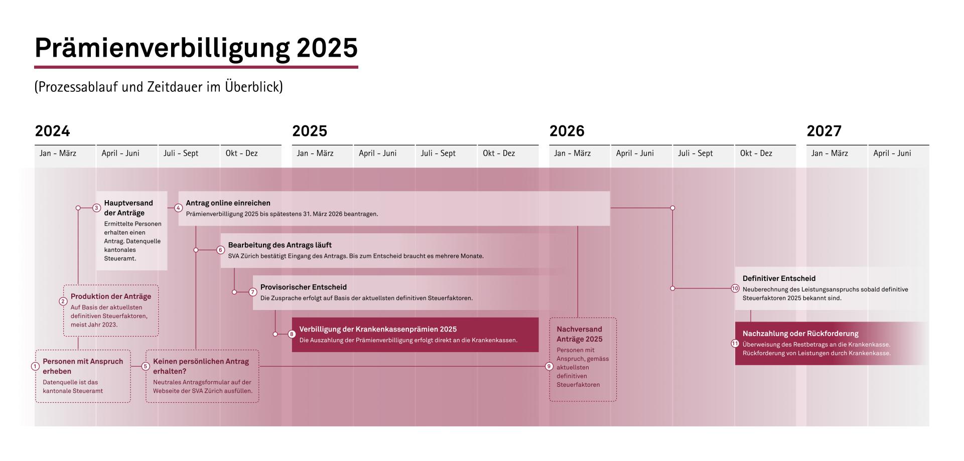 Prozessablauf der Prämienverbilligung 2025 auf dem Zeitstrahl