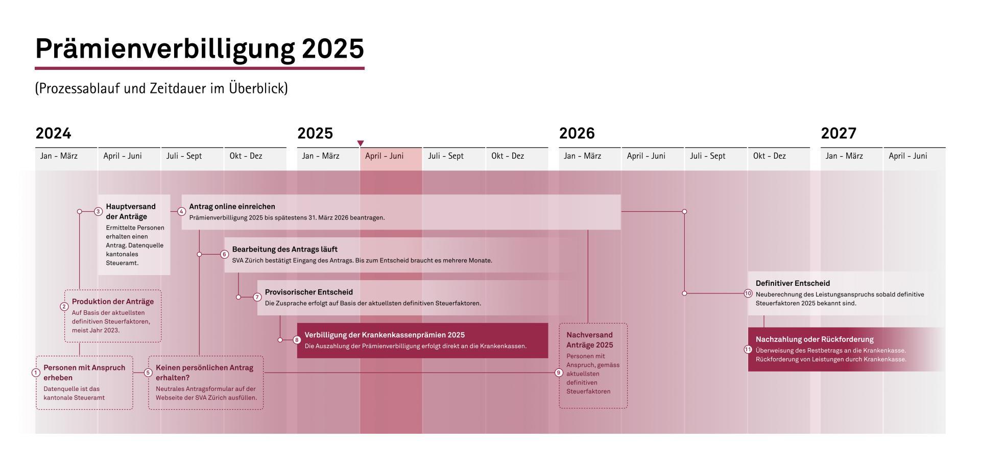 Prozessablauf der Prämienverbilligung 2025 auf dem Zeitstrahl