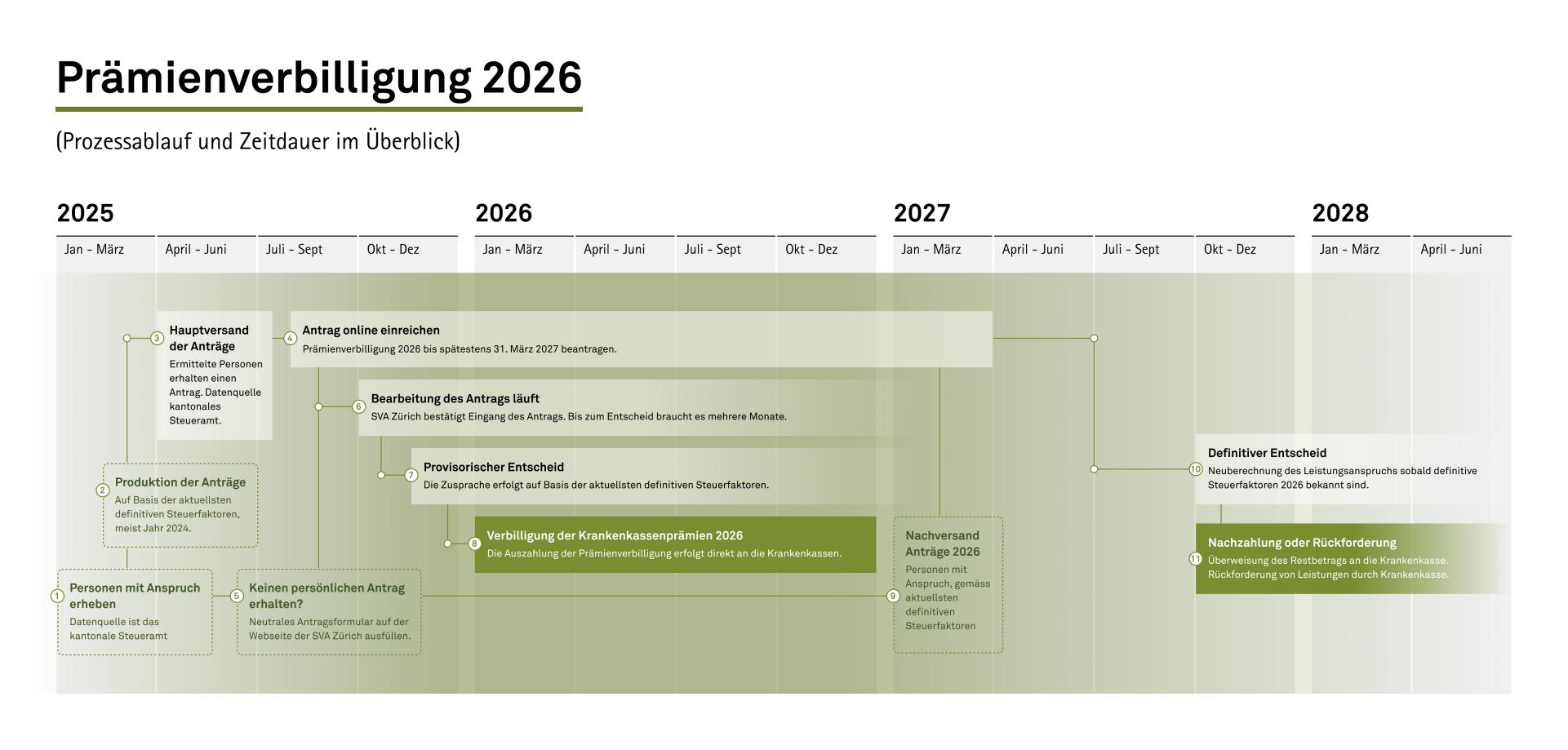 Prozessablauf der Prämienverbilligung 2026 auf dem Zeitstrahl
