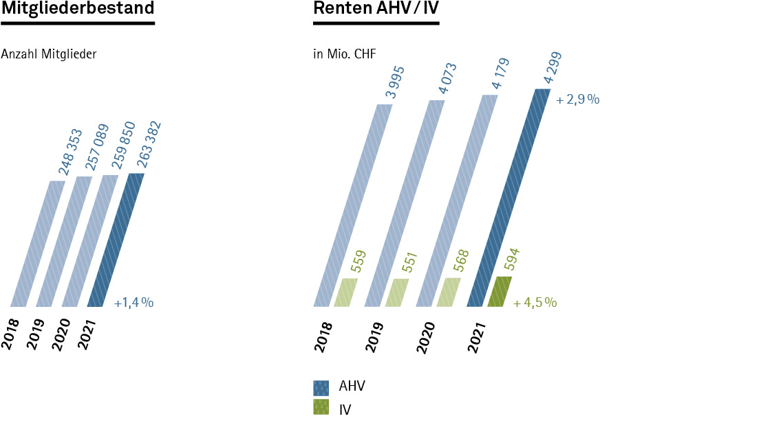 Jahresbericht 2021, Ausgleichskasse, zwei Grafiken: Mitgliederbestand und Anzahl AHV-/IV-Renten