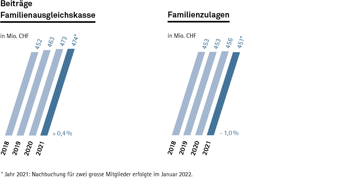 Jahresbericht 2021, Familienausgleichskasse, zwei Grafiken: Beiträge und Familienzulagen