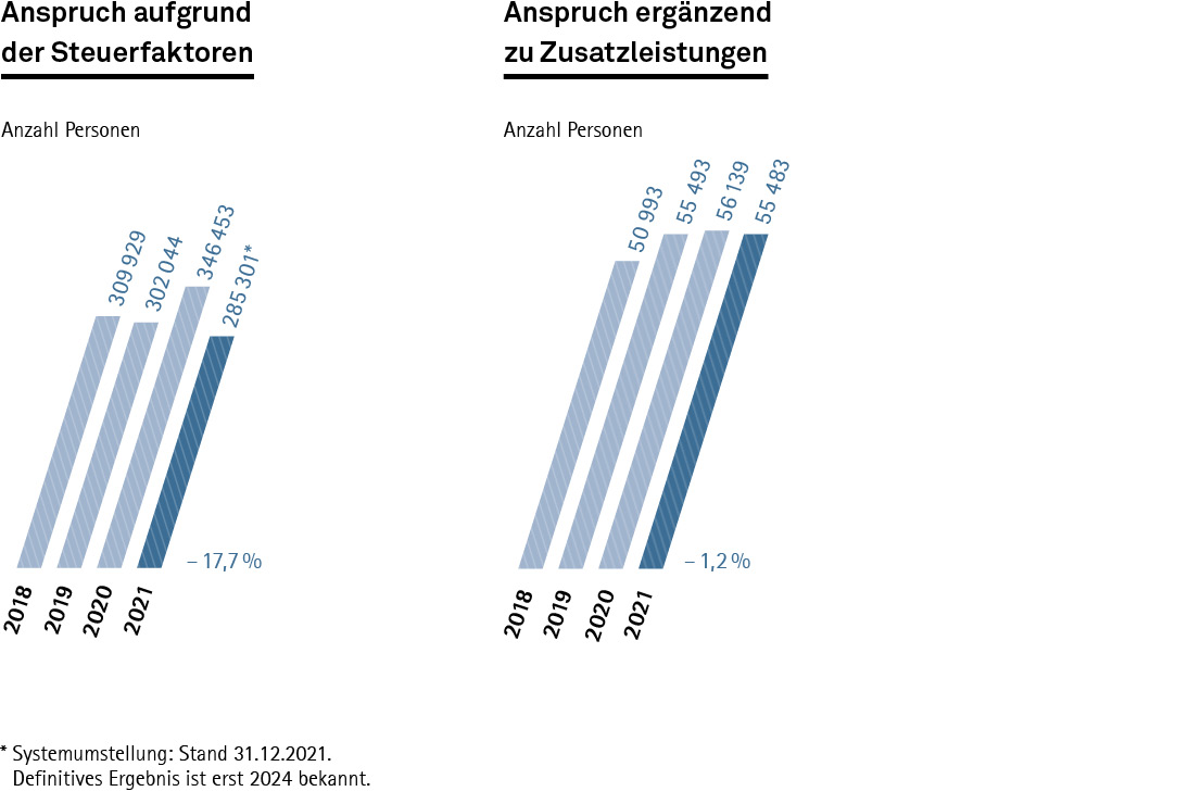 Jahresbericht 2021, Prämienverbilligung, zwei Grafiken: Anspruch aufgrund der Steuerfaktoren, Anspruch aufgrund Zusatzleistungen