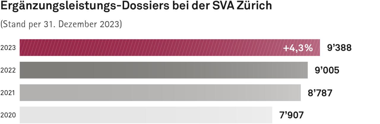 Balkendiagramm: Ergänzungsleistungs-Dossiers bei der SVA Zürich (Stand per 31. Dezember 2023). Im Jahr 2023 waren es 9388. Das waren 4,3 Prozent mehr als im Vorjahr. Im Jahr 2022 waren es 9005. Im Jahr 2021 waren es 8787. Im Jahr 2020 waren es 7907.
