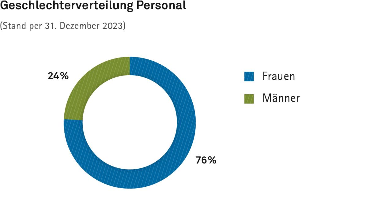 Kreisdiagramm: Geschlechterverteilung Personal (Stand per 31. Dezember 2023). 76 Prozent der Mitarbeitenden der SVA Zürich sind Frauen, 24 Prozent sind Männer.