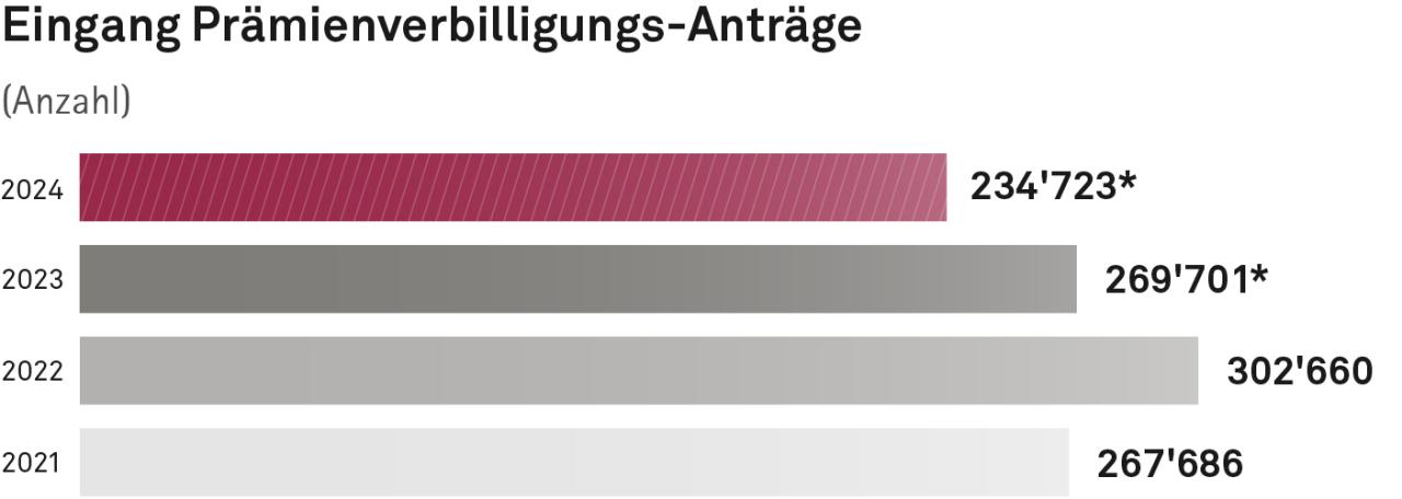 Balkengrafik (Anzahl). 234723* im Jahr 2024. 269701* im Jahr 2023. 302660 im Jahr 2022. 267686 im Jahr 2021. *Stand 31. Dezember 2023. Anmeldefrist ist noch nicht abgelaufen. 