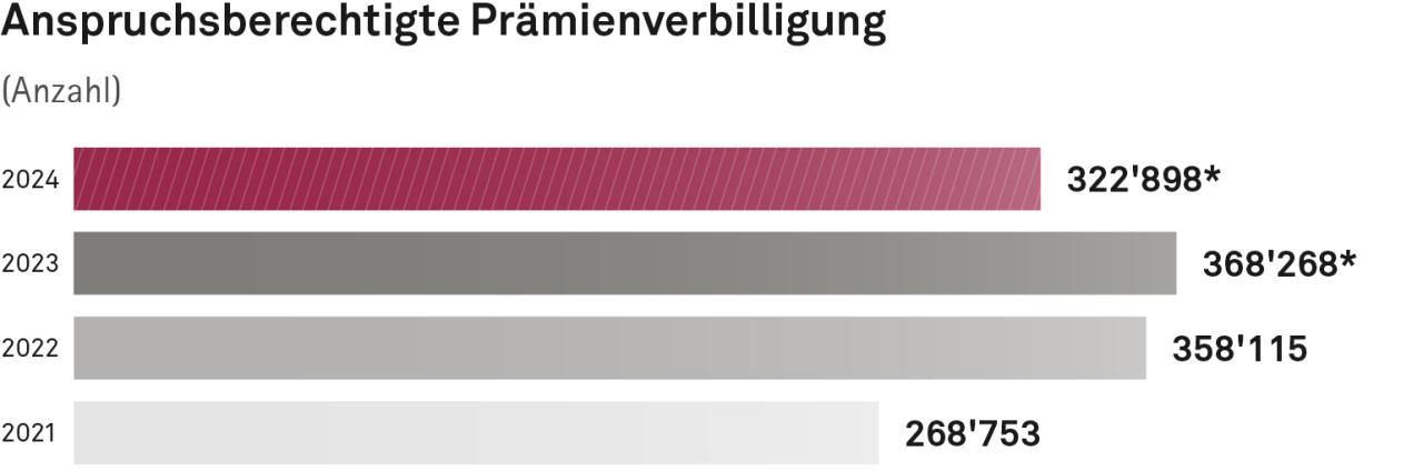 Balkendiagramm zu Anspruchsberechtigten Prämienverbilligung (Anzahl). 368268 im Jahr 2023. 358115 Im Jahr 2022. 268753 im Jahr 2021. 
