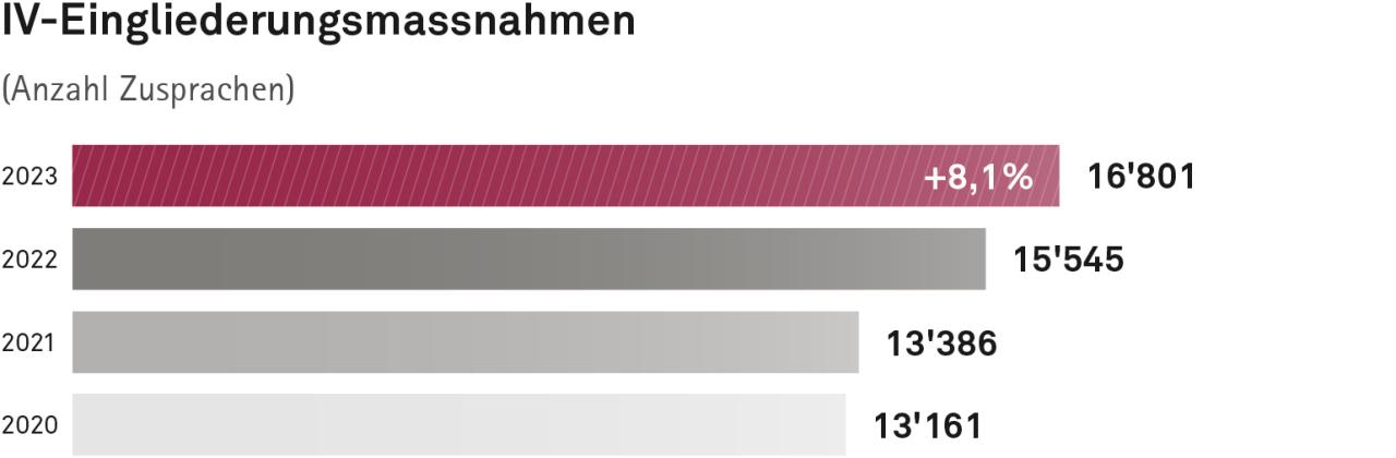 Balkendiagramm: Anzahl Zusprachen für IV-Eingliederungsmassnahmen. Im Jahr 2023 hat die SVA Zürich 16801 IV-Eingliederungsmassnahmen verfügt. Das sind 8,1 Prozent mehr als im Vorjahr. Im Jahr 2022 waren es 15545. Im Jahr 2021 waren es 13386. Im Jahr 2020 waren es 13161 Zusprachen für IV-Eingliederungsmassnahmen.