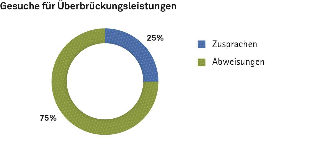 Kreisdiagramm: Gesuche für Überbrückungsleistungen. 25 Prozent der Gesuche im Jahr 2023 hat die SVA Zürich bewilligt, 75 Prozent abgewiesen.