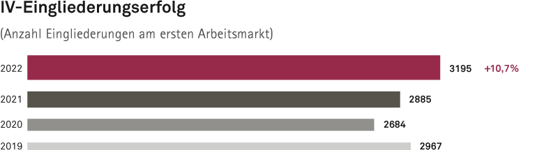Balkendiagramm: Anzahl Eingliederungen am ersten Arbeitsmarkt. Im Jahr 2022 verzeichnete die SVA Zürich 3195 erfolgreiche IV-Eingliederungen. Das waren 10,7% mehr als im Vorjahr. Im Jahr 2021 waren es 2885, im Jahr 2020 waren es 2684 und im Jahr 2019 waren es 2967 erfolgreiche IV-Eingliederungen.