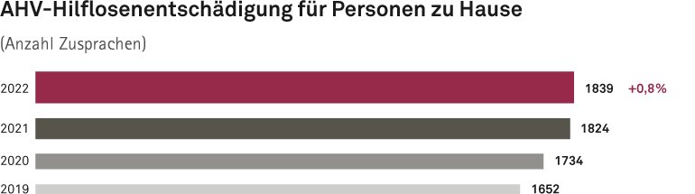 Balkendiagramm: Anzahl Zusprachen für AHV-Hilflosenentschädigung für Personen zu Hause. Im Jahr 2022 hat die SVA Zürich 1839 Zusprachen verfügt. Das waren 0,9% mehr als im Vorjahr. Im Jahr 2021 hat die SVA Zürich 1824, im Jahr 2020 1734 und im Jahr 2019 1652 Zusprachen verfügt.