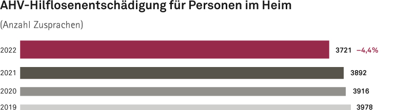 Balkendiagramm: Anzahl Zusprachen für AHV-Hilflosenentschädigung für Personen im Heim. Im Jahr 2022 hat die SVA Zürich 3721 Zusprachen verfügt .Das waren 4,4% weniger als im Vorjahr. Im Jahr 2021 hat die SVA Zürich 3892, im Jahr 2020 3916 und im Jahr 2019 3978 Zusprachen verfügt.