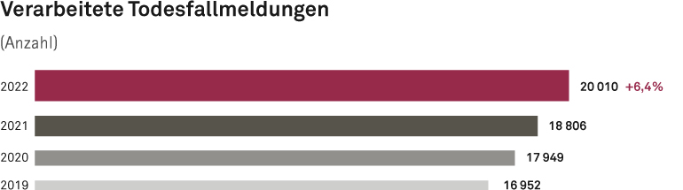 Balkendiagramm: Anzahl verarbeiteter Todesfallmeldungen. Im Jahr 2022 hat die SVA Zürich 20010 Todesfallmeldungen verarbeitet, das waren 6,4% mehr als im Vorjahr. Im Jahr 2021 waren es 18806, im Jahr 2020 17949 und im Jahr 2019 16952 verarbeitete Todesfallmeldungen.