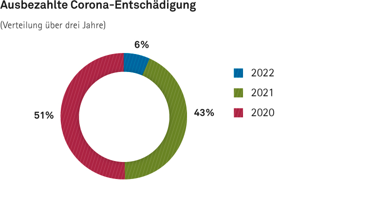 Kreisdiagramm zu Ausbezahlten Corona-Entschädigungen (für die Gesamtdauer 2020 bis 2022). 51% im Jahr 2020, 43% im Jahr 2021 und 6% im Jahr 2022.