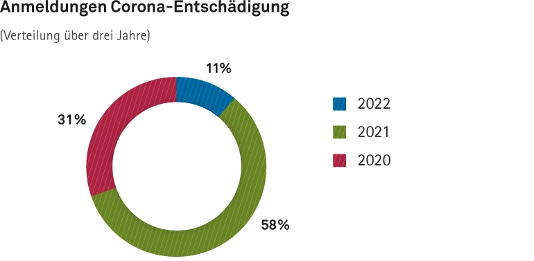 Kreisdiagramm zu Anmeldungen Corona-Entschädigung (für die Gesamtdauer 2020 bis 2022): 31% im Jahr 2020, 58% im Jahr 2021 und 11% im Jahr 2022.