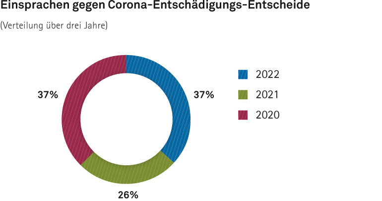 Kreisdiagramm zu Einsprachen gegen Corona-Entschädigungs-Entscheide (für die Gesamtdauer 2020 bis 2022). 37% im jahr 2020, 26% im Jahr 2021 und 37% im Jahr 2022.