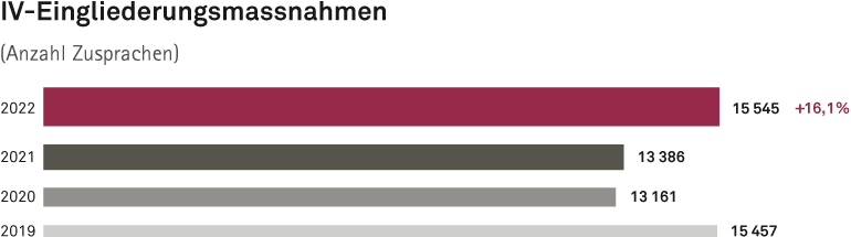 Balkendiagramm: Anzahl Zusprachen für IV-Eingliederungsmassnahmen. Im Jahr 2022 hat die SVA Zürich 15545 IV-Eingliederungsmassnahmen verfügt. Das waren 16,1% mehr als im Vorjahr. Im Jahr 2021 waren es 13386, im Jahr 2020 waren es 13161 und im Jahr 2019 waren es 15457 Zusprachen für IV-Eingliederungsmassnahmen.