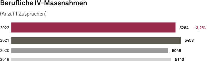 Balkendiagramm: Anzahl Zusprachen für Berufliche IV-Massnahmen. Im Jahr 2022 hat die SVA Zürich 5284 berufliche Massnahmen zugesprochen, das waren 3,2% weniger als im Vorjahr. Im Jahr 2021 waren es 5458, im Jahr 2020 waren es 5046 und im Jahr 2019 waren es 5140 Zusprachen.