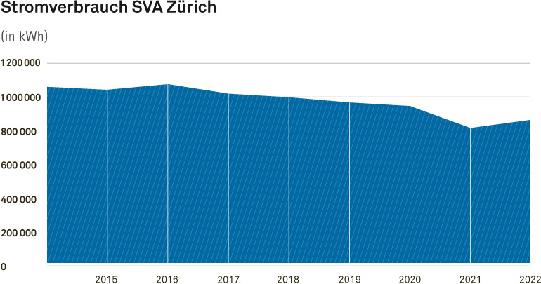 Langzeitgrafik: Der Stromverbrauch der SVA Zürich betrug von 2015 bis 2022 jährlich zwischen 800000 Kilowattstunden und 1100000 Kilowattstunden.