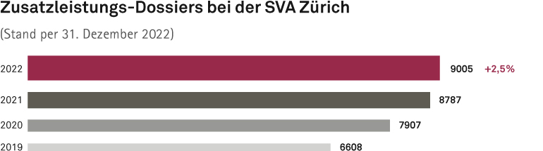 Balkendiagramm: Zusatzleistungs-Dossiers bei der SVA Zürich. Im Jahr 2022 waren es 9005, das waren 2,5% mehr als im Vorjahr. Im Jahr 2021 waren es 8787. Im Jahr 2020 waren es 7907. Im Jahr 2019 waren es 6608.