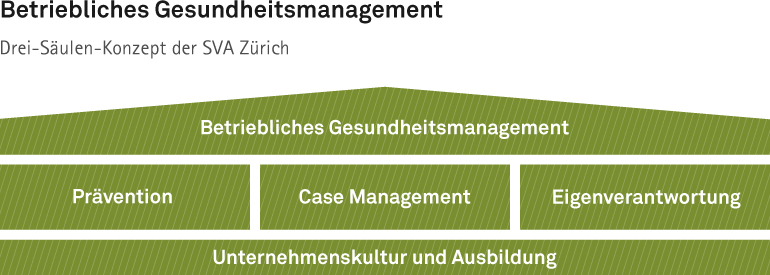 Grafik: Betriebliches Gesundheitsmanagement. Drei-Säulen-Konzept der SVA Zürich. 1. Ebene: Unternehmenskultur und Ausbildung. 2. Ebene: Prävention, Case-Management und Eigenverantwortung. 3. Ebene: Betriebliches Gesundheitsmanagement.