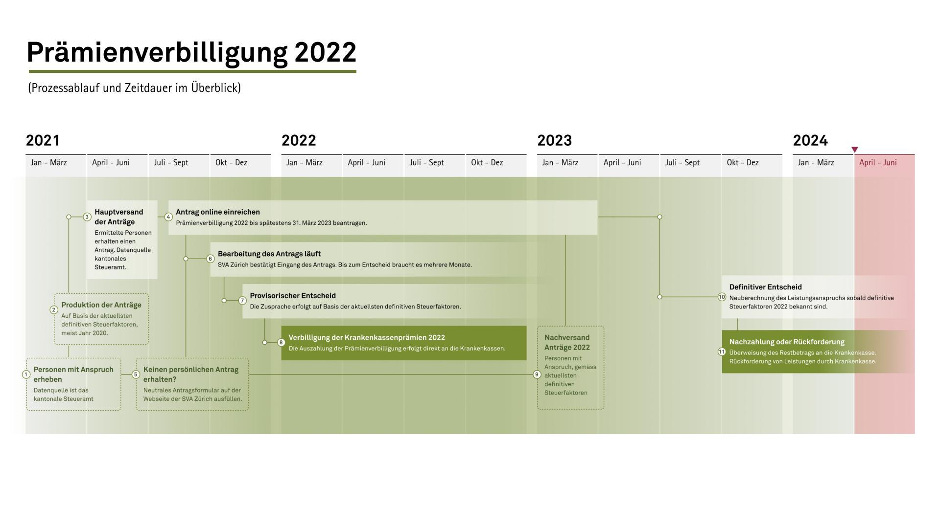 Prozessablauf der Prämienverbilligung 2022 auf dem Zeitstrahl