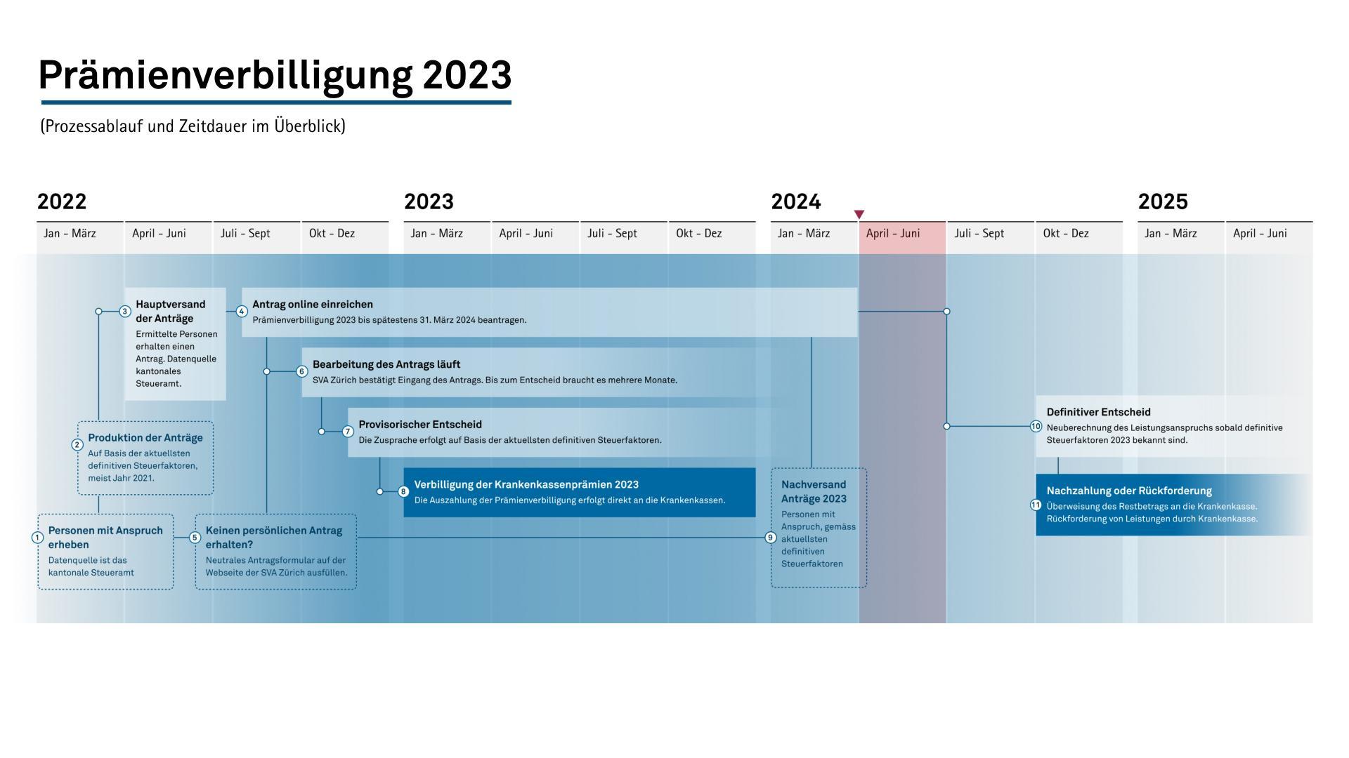Prozessablauf der Prämienverbilligung 2023 auf dem Zeitstrahl