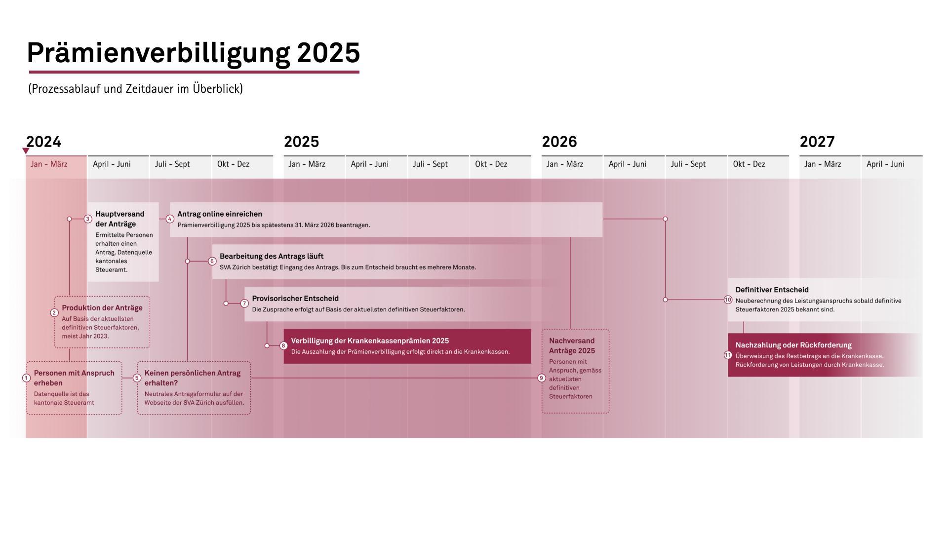 Prozessablauf der Prämienverbilligung 2025 auf dem Zeitstrahl